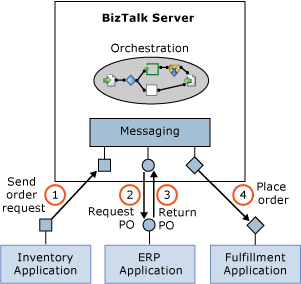 EAI diimplementasikan dalam BizTalk Engine.