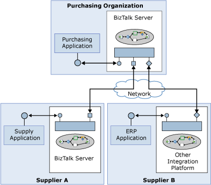 Diagram integrasi bisnis ke bisnis