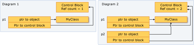 Diagram memperlihatkan dua instans shared_ptr menunjuk ke satu lokasi memori.