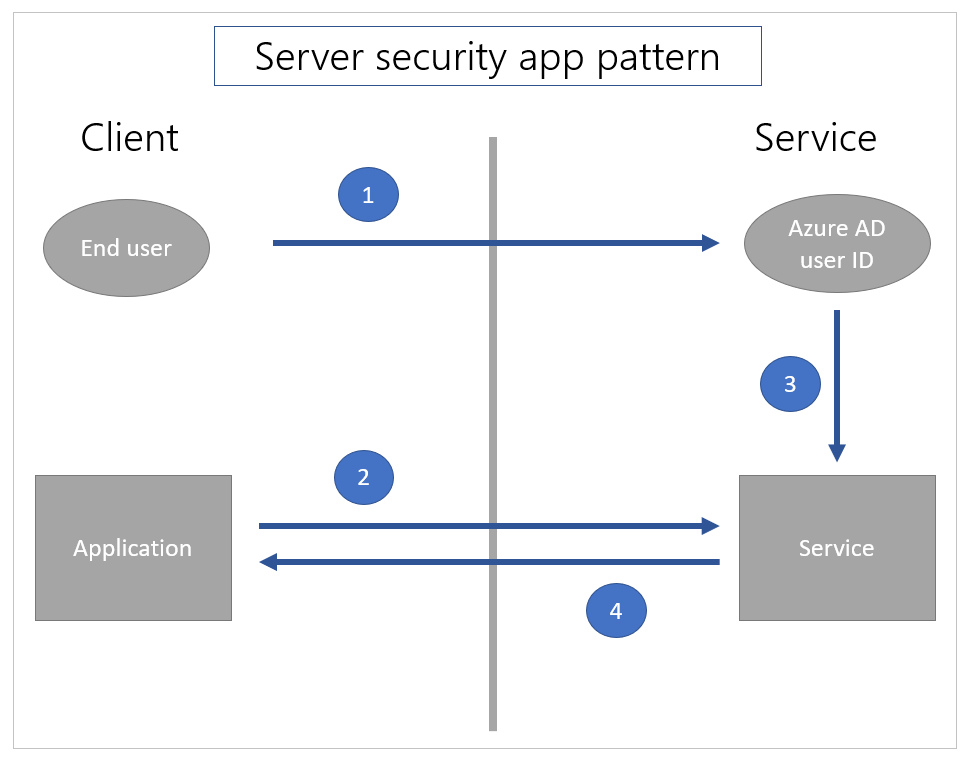 Pola keamanan sisi server dalam aplikasi.