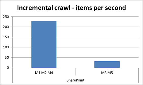 Incremental crawl performance graph