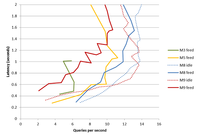 M9 query performance graph