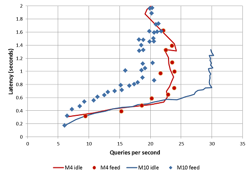 M10 query performance graph
