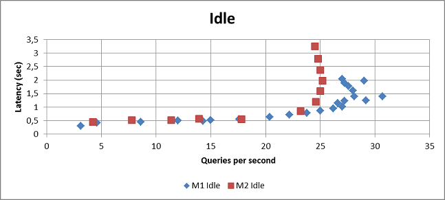 M2 query performance (graph 3)
