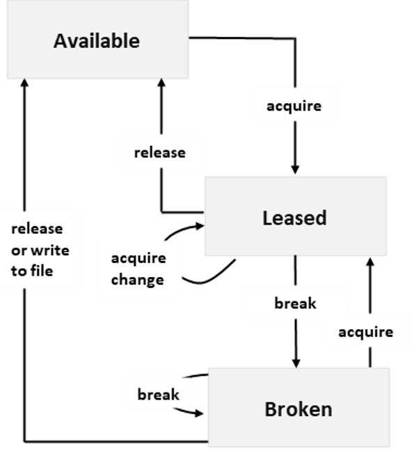 Diagram yang memperlihatkan status sewa file dan pemicu perubahan status.