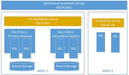 Always On Availability Group Distributed