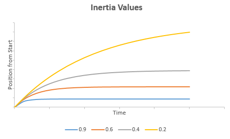 Lereng nilai inertia dengan tingkat pembusuan 0,9, 0,6, 0,4, dan 0,2.