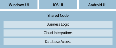 Cuplikan layar memperlihatkan Diagram logis memperlihatkan kode berbagi antara UI Windows, iOS, dan Android.