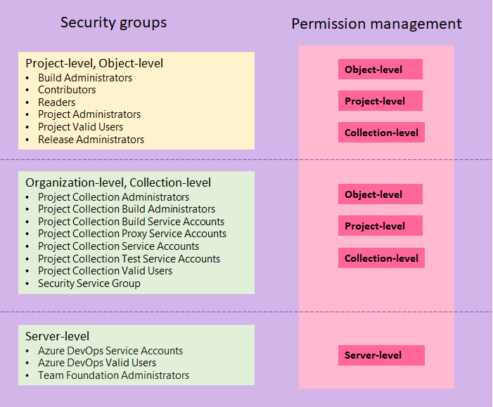 Pemetaan gambar konseptual grup keamanan default ke tingkat izin, lokal