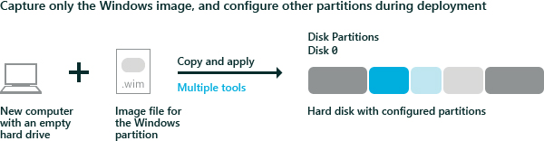 Diagram memperlihatkan komputer baru dengan hard drive kosong, ditambah satu file gambar .wim, diperluas untuk menjadi beberapa partisi yang dikonfigurasi