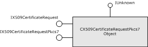 Diagram pewarisan untuk objek permintaan PKCS #7
