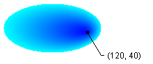 ilustrasi memperlihatkan elips yang terisi dari biru ke aqua dari titik tengah di dekat satu ujung