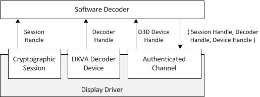 diagram yang menunjukkan bagaimana dekoder dxva dikaitkan dengan sesi kriptografi.