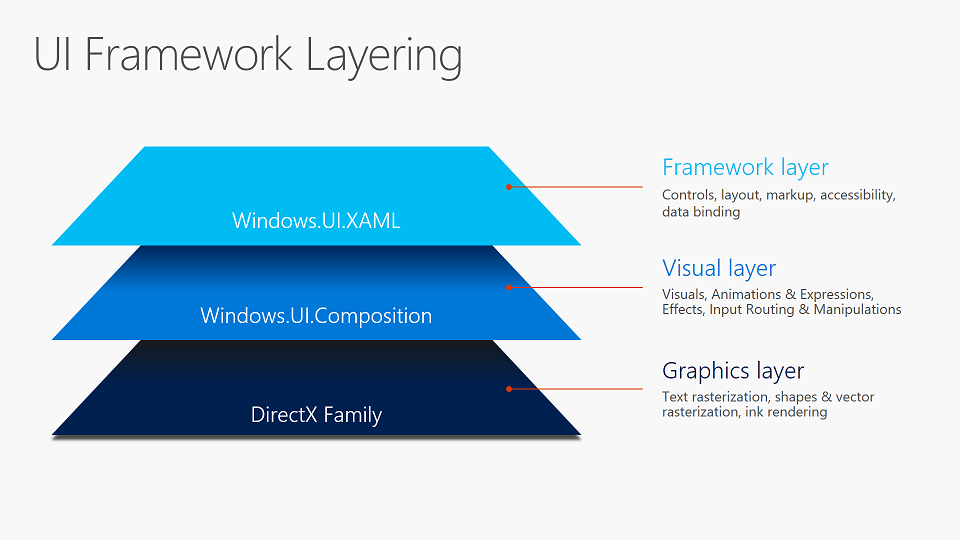 Lapisan kerangka kerja UI: lapisan kerangka kerja (Windows.UI.XAML) dibangun di atas lapisan visual (Windows.UI.Composition) yang dibangun pada lapisan grafis (DirectX)
