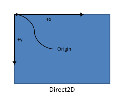 direct2d coordinate system.