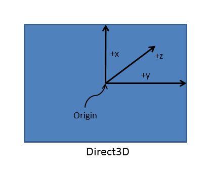 direct3d coordinate system.