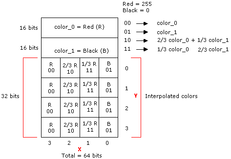 Diagram of the expanded bitmap layout for Red and Black.