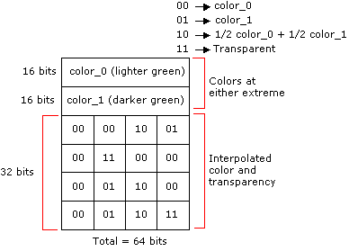 Diagram of the expanded bitmap layout for lighter green and darker green.