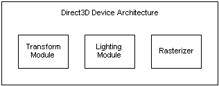 diagram of the direct3d device architecture