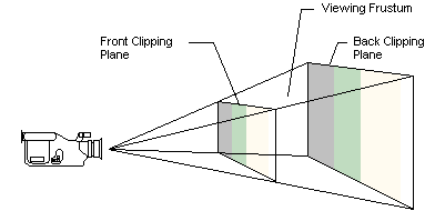illustration of a viewing frustrum with a front and back clipping plan