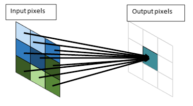 kabur gaussian adalah contoh pengambilan sampel yang kompleks. nilai piksel output tengah bergantung pada beberapa piksel input.