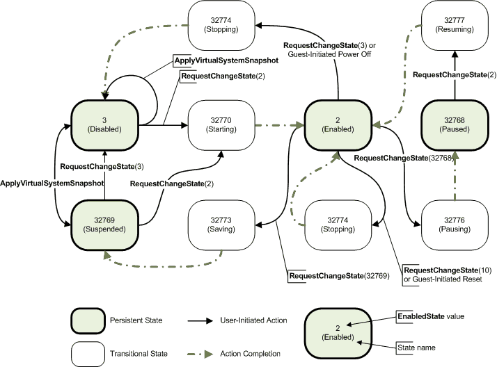 diagram status untuk nilai enabledstate untuk windows server 2008 r2