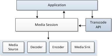 diagram memperlihatkan bagaimana sesi media melakukan transcoding