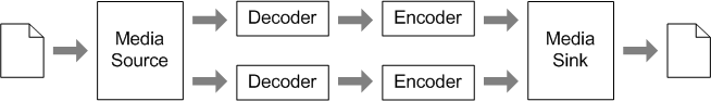 diagram memperlihatkan komponen yang digunakan dalam transcoding