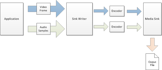 diagram yang menunjukkan penulis sink.