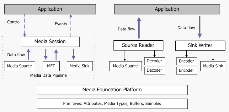 diagram showing a high-level view of the media foundation architecture.