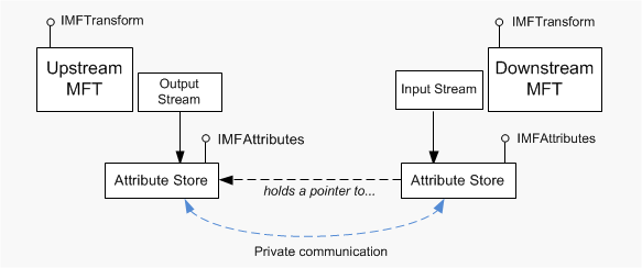 diagram dengan setiap mft menunjuk ke alirannya, setiap aliran menunjuk ke penyimpanannya, dan penyimpanan input dengan garis putus-putus ke penyimpanan output