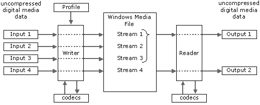 diagram yang menunjukkan hubungan antara input, aliran, dan output saat menggunakan pengecualian bersama kustom.