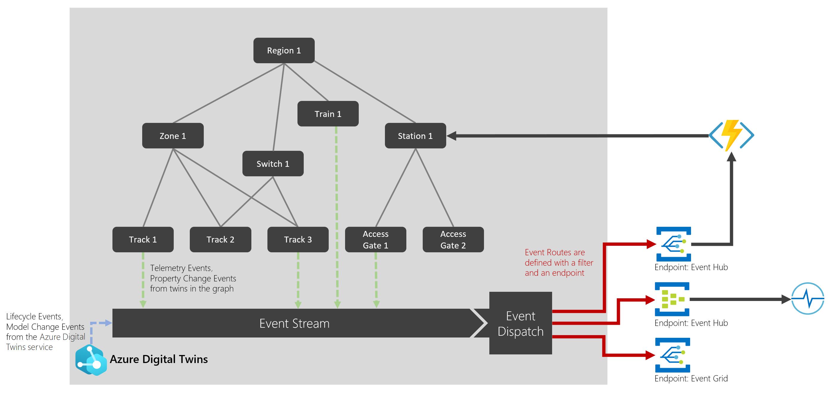 Diagram of Azure Digital Twins routing data through endpoints to several downstream services.