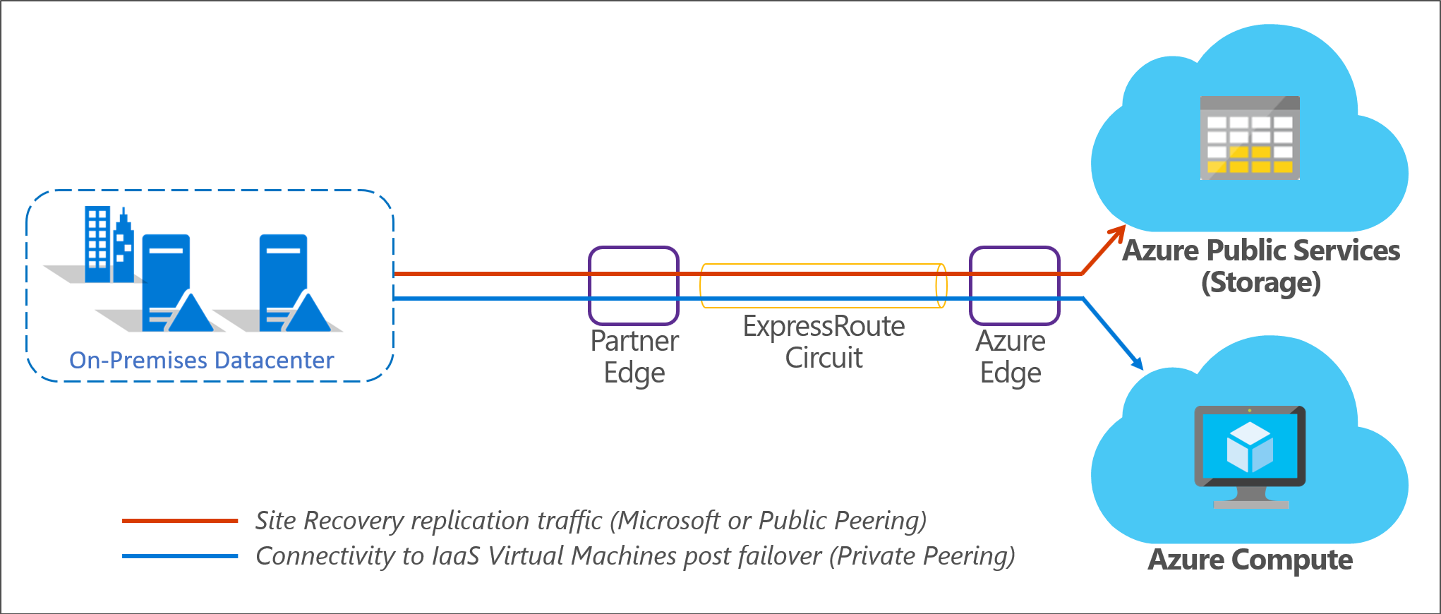 On-premises-to-Azure with ExpressRoute