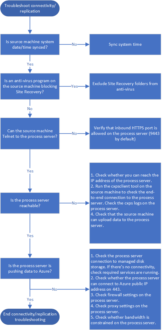 Flowchart showing steps to troubleshoot connectivity and replication.