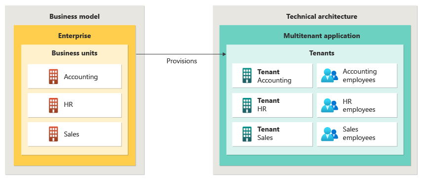 Diagramma che illustra come un'organizzazione può usare un'architettura multi-tenant.