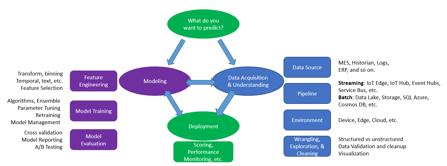 The diagram summarizes the Team Data Science Process.