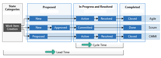 Immagine concettuale del modo in cui vengono misurati i tempi del ciclo e il lead time