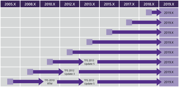 Matrice del percorso di aggiornamento di Azure DevOps 2019 per tutte le versioni precedenti.