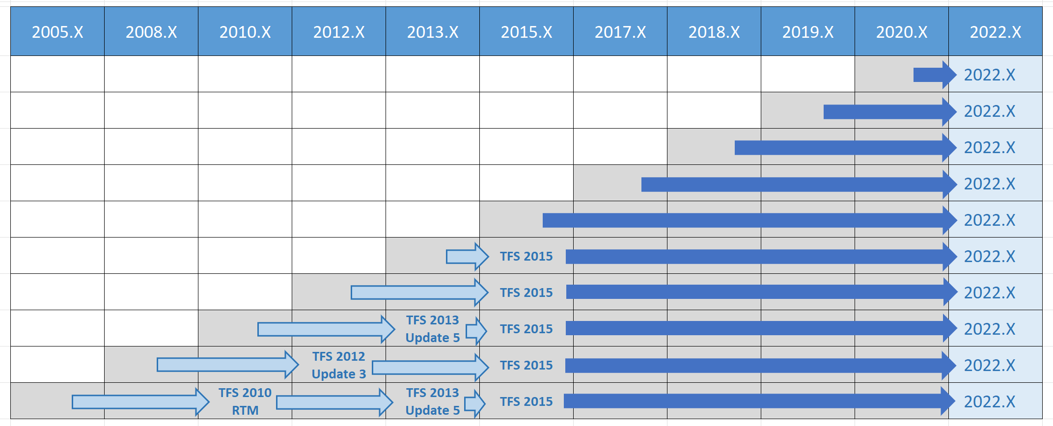 Matrice del percorso di aggiornamento di Azure DevOps 2022 per tutte le versioni precedenti.