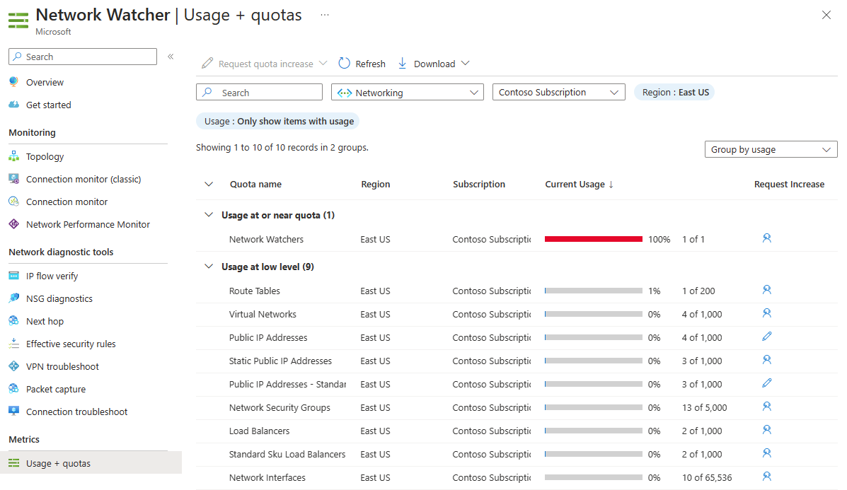 Screenshot che mostra l'utilizzo e i limiti delle risorse di rete per ogni sottoscrizione nel portale di Azure.