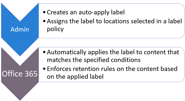 Diagramma di ruoli e attività per le etichette applicate automaticamente.