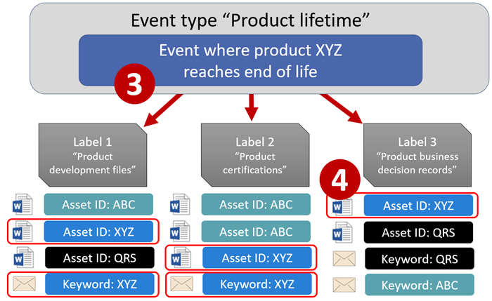 Diagramma 2 di 2: tipo di evento, etichette, eventi e ID asset.