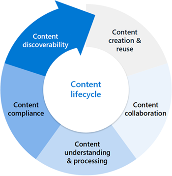 Diagramma che mostra il ciclo di vita del contenuto.