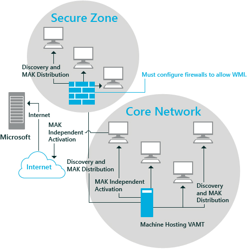 Configurazione del firewall VAMT per più subnet.