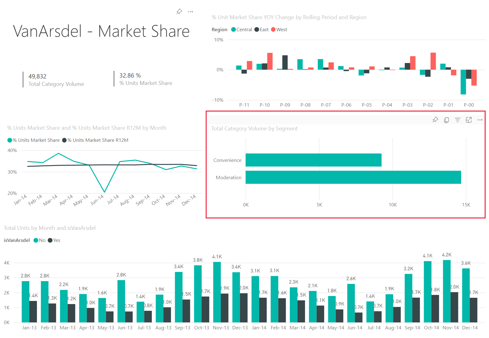 Screenshot of the VanArsdel Market Share report page with a visual highlighted.