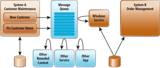 coda di messaggi consente di condividere i messaggi, in questo caso per aggiornare il Database del sistema B Unacquainted sistemi