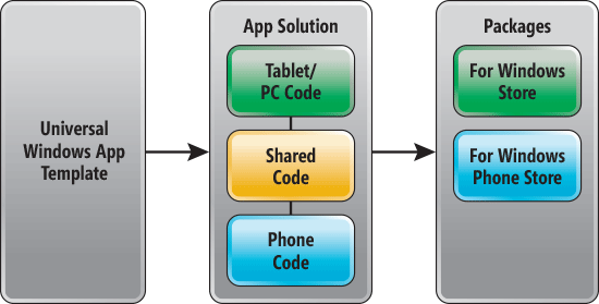 modello App Windows universale, soluzione e pacchetti di Output