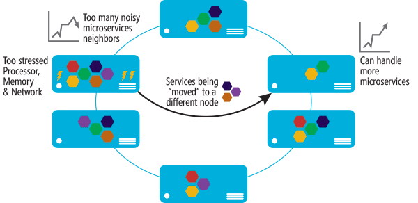 Cluster che mostra la distribuzione di servizi per i nodi e il bilanciamento delle risorse automatico