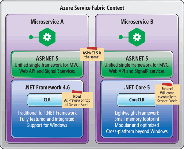 Confronto tra ASP.NET 5 in esecuzione in Visual Studio CLR. CoreCLR all'interno del contesto di infrastruttura di servizio